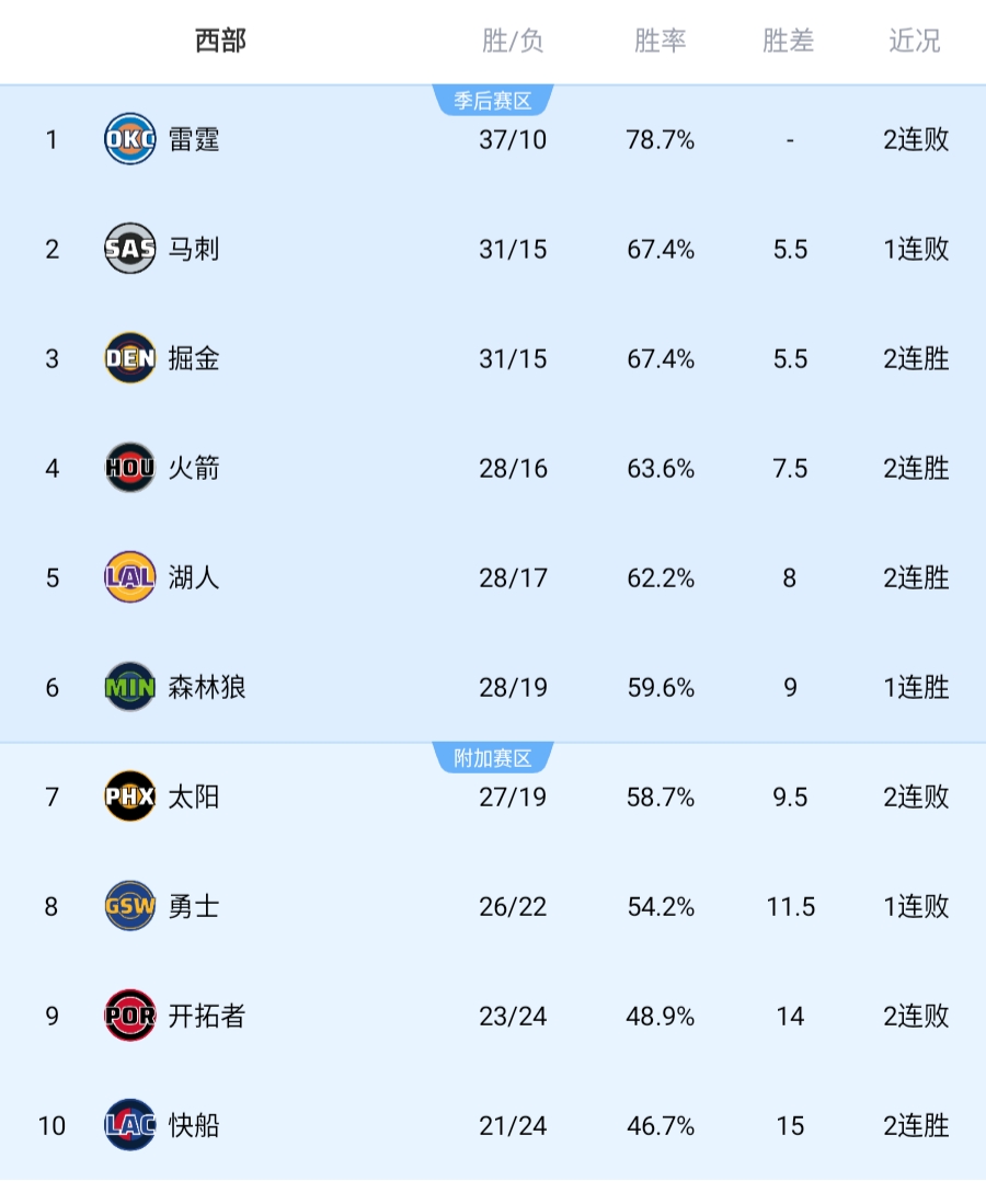 狂野西部战况愈演愈烈!你觉得后期谁会掉队?