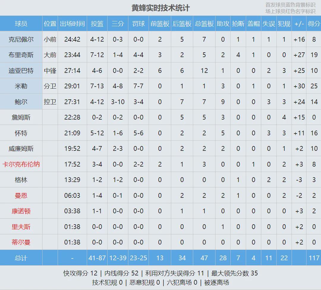 世界杯-19中4！连续三场失准！NBA三分王保不住了